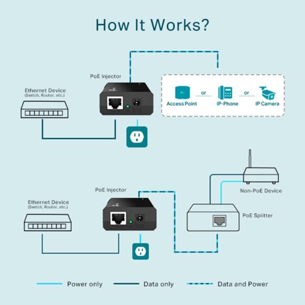 TP-Link POE injector POE150S eg-tech