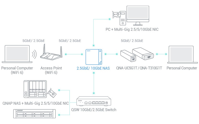 2.5, 10g network environment