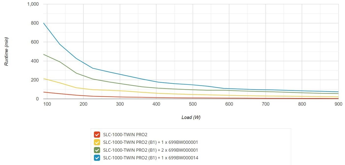 SLC-1000-TWIN PRO2 Runtime Graph eg-tech