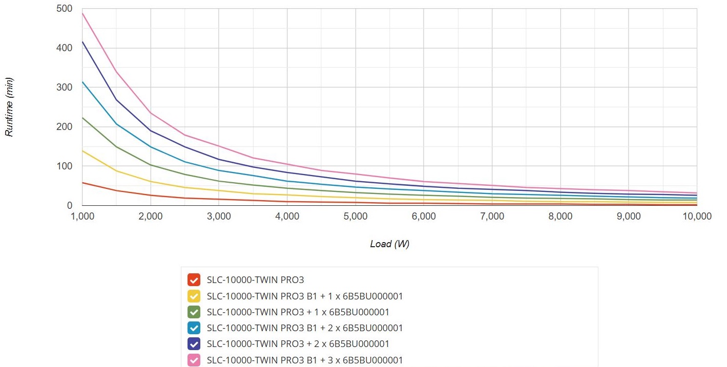 SLC-10000-TWIN PRO3 Runtime graph eg-tech