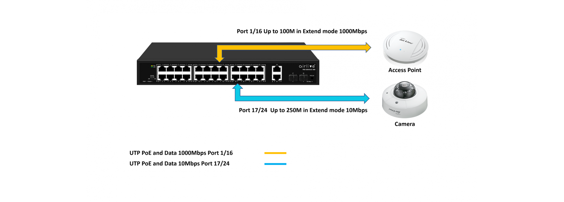 Connect several PoE devices to the switch