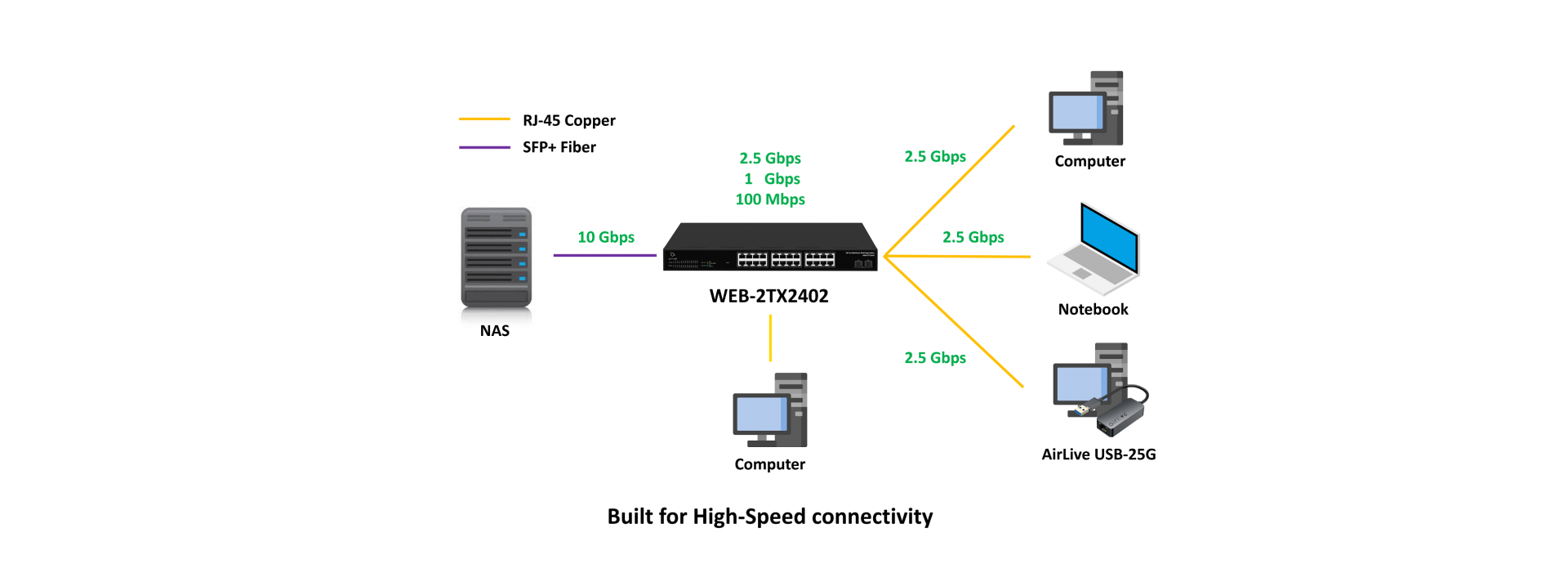 Compact size for Home or SMB Network Connectivity