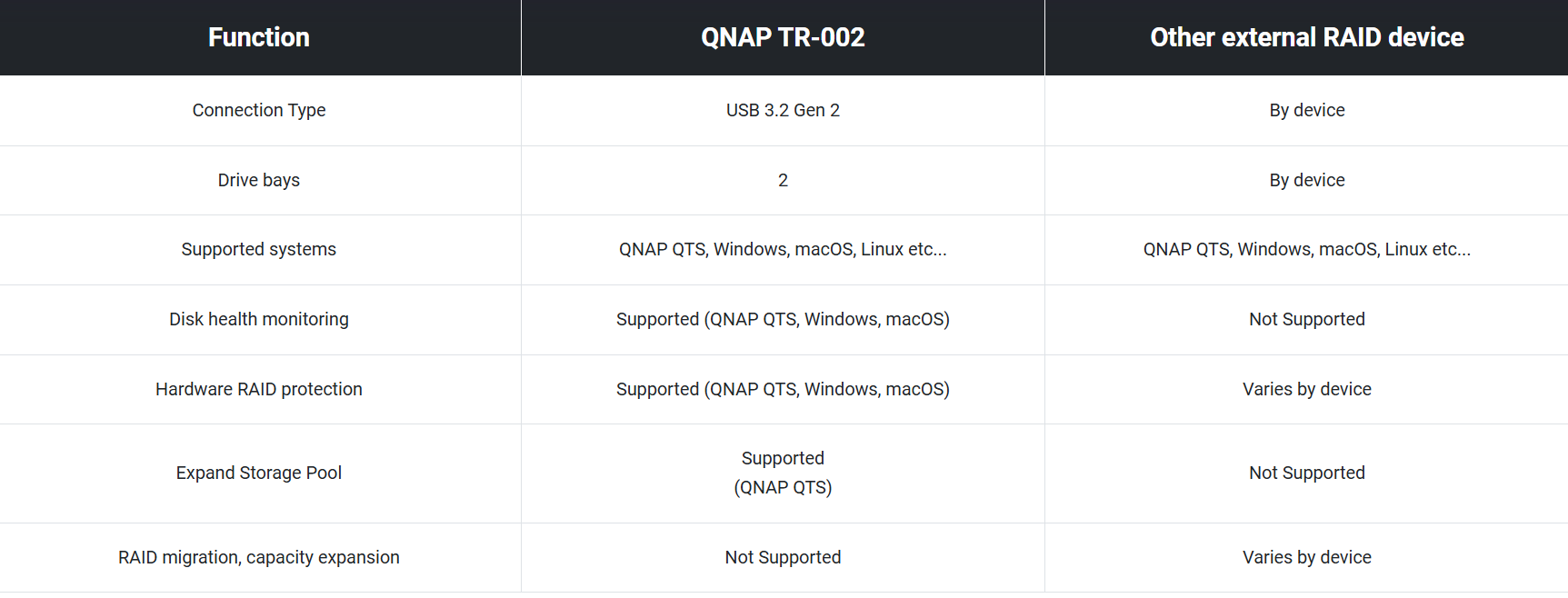 QNAP TR-002 2-Bay USB 3.2 Gen 2 RAID Expansion Enclosure 18 QNAP TR-002 2-Bay