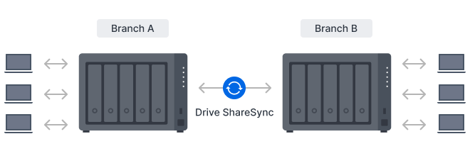 Synology DiskStation DS1525+NAS Enclosure (Diskless)